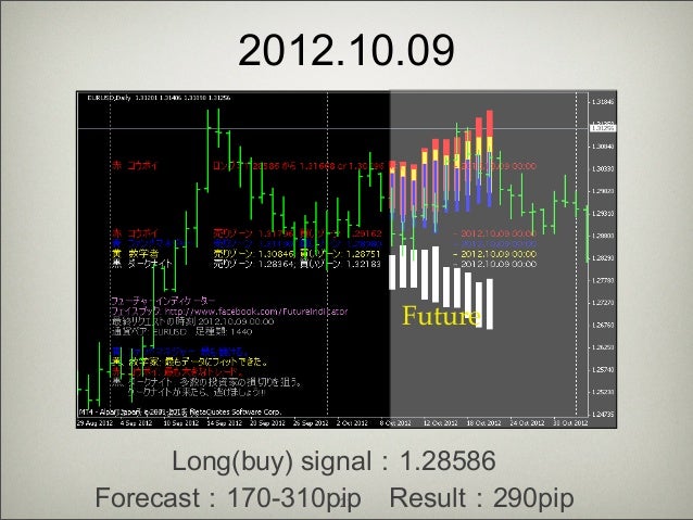 Forex forecasting indicator