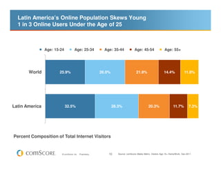 Latin America’s Online Population Skews Young
  1 in 3 Online Users Under the Age of 25



                Age: 15-24            Age: 25-34             Age: 35-44              Age: 45-54                 Age: 55+




       World           25.9%                               26.0%                      21.9%                     14.4%             11.8%




Latin America                32.5%                                 28.3%                         20.3%                  11.7%          7.3%




Percent Composition of Total Internet Visitors


                         © comScore, Inc.   Proprietary.       10     Source: comScore Media Metrix, Visitors Age 15+ Home/Work, Dec-2011
 