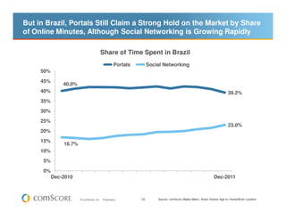 But in Brazil, Portals Still Claim a Strong Hold on the Market by Share
of Online Minutes, Although Social Networking is Growing Rapidly

                                          Share of Time Spent in Brazil
                                                   Portals        Social Networking
     50%

     45%
               40.0%
     40%                                                                                                                 39.2%
     35%
     30%
     25%
                                                                                                                         23.0%
     20%
     15%
               16.7%
     10%
      5%

      0%
           Dec-2010                                                                                           Dec-2011



                       © comScore, Inc.   Proprietary.       16       Source: comScore Media Metrix, Brazil Visitors Age 6+ Home/Work Location
 