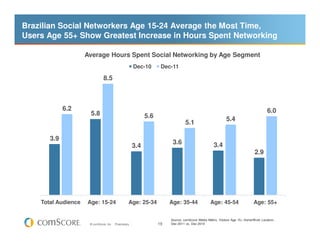 Brazilian Social Networkers Age 15-24 Average the Most Time,
Users Age 55+ Show Greatest Increase in Hours Spent Networking

                     Average Hours Spent Social Networking by Age Segment
                                                        Dec-10       Dec-11

                               8.5



             6.2                                                                                                                       6.0
                      5.8                                     5.6                                           5.4
                                                                                  5.1

       3.9
                                                                          3.6                       3.4
                                                        3.4
                                                                                                                               2.9




    Total Audience   Age: 15-24                     Age: 25-34           Age: 35-44               Age: 45-54                  Age: 55+


                                                                         Source: comScore Media Metrix, Visitors Age 15+ Home/Work Location,
                      © comScore, Inc.   Proprietary.               19   Dec-2011 vs. Dec-2010
 