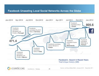 Facebook Unseating Local Social Networks Across the Globe


Jan-2010    Apr-2010         Jul-2010               Oct-2010       Jan-2011     Apr-2011        Jul-2011         Oct-2011          Jan-2012
                                                                                                        Facebook
                                                                                                        overtakes Orkut
                                                                                                        in Brazil
                                                                                                                                    805.6
       Facebook                     Facebook
       overtakes                    overtakes StudiVZ
       Windows Live                 Sites in Germany
       Profile in Portugal



                                                                                                                          Facebook
    471.4                                                                                        Facebook
                                                                                                 overtakes Hyves
                                                                                                                          overtakes
                                                                                                                          ZING Me in
                                                                     Facebook overtakes          in the
                                                                                                                          Vietnam
                                                                     Yahoo! Wretch in            Netherlands
                                                                     Taiwan
                                              Facebook
                                              overtakes
                                              Orkut in India
             Facebook
             overtakes
             Windows Live
             Profile in Mexico

                                                                                    Facebook’s Ascent in Recent Years
                                                                                    Total Unique Visitors (MM)


                                                                                      Source: comScore Media Metrix, January 2010 - December 2011
                                 © comScore, Inc.   Proprietary.      20
 