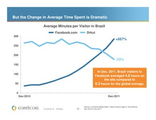But the Change in Average Time Spent is Dramatic

                 Average Minutes per Visitor in Brazil
                                    Facebook.com          Orkut
300
                                                                                             +667%
250


200
                                                                                             -33%
150

                                                                     In Dec. 2011, Brazil visitors to
100
                                                                    Facebook averaged 4.8 hours on
                                                                          the site compared to
 50                                                                 6.3 hours for the global average.

  0
      Dec-2010                                                                      Dec-2011


                                                        Source: comScore Media Metrix, Brazil Visitors Age 6+ Home/Work,
                 © comScore, Inc.   Proprietary.   23   Dec 2010 to Dec 2011
 