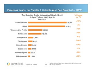 Facebook Leads, but Tumblr & LinkedIn Also See Growth (6+, H&W)

               Top Selected Social Networking Sites in Brazil                                                     % Change
                       Unique Visitors (000) Age 6+                                                                vs. YA
                                Dec-2011
                                                                                                                     +192%
        Facebook.com                                                                               36,098
                                                                                                                      +5%
                Orkut                                                                           34,419
                                                                                                                     +13%
  Windows Live Profile                                 13,301
                                                                                                                     +40%
           Twitter.com                                12,499
                                                                                                                       N/A
          Google Plus                   4,300

          Tumblr.com                                                                                                 +206%
                                        4,029

         LinkedIn.com                  3,182                                                                         +79%

           Badoo.com               2,953                                                                               -5%

       Formspring.me             2,020                                                                                -58%

        Slideshare.net          1,698                                                                                +65%



                                                                Source: comScore Media Metrix, Brazil Visitors Age 6+ Home/Work,
                    © comScore, Inc.   Proprietary.      24     Dec 2011 vs. Dec 2010
 