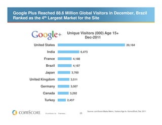 Google Plus Reached 88.6 Million Global Visitors in December, Brazil
Ranked as the 4th Largest Market for the Site


                                                   Unique Visitors (000) Age 15+
                                                            Dec-2011

          United States                                                                                       20,184

                   India                                       6,473

                France                                 4,188

                 Brazil                                4,187

                 Japan                                3,760

        United Kingdom                               3,511

              Germany                                3,507

               Canada                               3,292

                Turkey                             2,457


                                                                   Source: comScore Media Metrix, Visitors Age 6+ Home/Work, Dec 2011
                 © comScore, Inc.   Proprietary.              25
 