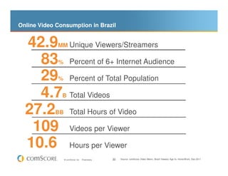 Online Video Consumption in Brazil


  42.9       MM Unique                             Viewers/Streamers

    83       %        Percent of 6+ Internet Audience

    29       %        Percent of Total Population

    4.7        B      Total Videos

  27.2      BB        Total Hours of Video

   109                Videos per Viewer

  10.6                Hours per Viewer
                 © comScore, Inc.   Proprietary.       30   Source: comScore Video Metrix, Brazil Viewers Age 6+ Home/Work, Dec-2011
 