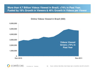 More than 4.7 Billion Videos Viewed in Brazil, +74% in Past Year,
Fueled by 19% Growth in Viewers & 46% Growth in Videos per Viewer


                            Online Videos Viewed in Brazil (000)

 6,000,000


 5,000,000


 4,000,000


 3,000,000
                                                                              Videos Viewed
 2,000,000                                                                    Grows +74% in
                                                                                 Past Year
 1,000,000


        0
       Dec-2010                                                                                               Dec-2011



                  © comScore, Inc.   Proprietary.   31   Source: comScore Video Metrix, Brazil Viewers Age 6+ Home/Work, Dec-2010 to Dec-2011
 