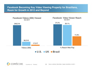 Facebook Becoming Key Video Viewing Property for Brazilians,
Room for Growth in 2012 and Beyond


    Facebook Videos (000) Viewed                                   Facebook Video Viewer Reach
                  Oct-2011                                                                  Oct-2011

                                                                         27.2%
     348,314                                                                                  26.1%




                                                                                                                   11.8%


                 66,310
                                       17,517

               Videos (000)                                                         % Reach Web Pop




                    © comScore, Inc.   Proprietary.   33   Source: comScore Video Metrix, Viewers Home/Work, Oct-2011
 