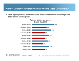 Gender Difference is Wider When it Comes to Video Consumption

 In all age segments, males consume more online videos on average than
 their female counterparts
                                       Average Videos per Viewer
                                            Brazil, Dec-2011
                Males: 15-24                                                             156
              Females: 15-24                                         102
                Males: 25-34                                                     135
              Females: 25-34                                    90
                Males: 35-44                                               121
              Females: 35-44                                    91
                Males: 45-54                                           110
              Females: 45-54                               77
                   Males: 55+                                              119
                Females: 55+                                    90



                © comScore, Inc.   Proprietary.   34   Source: comScore Video Metrix, Brazil Viewers Age 6+ Home/Work, Dec-2011
 