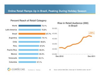 Online Retail Ramps Up in Brazil, Peaking During Holiday Season


     Percent Reach of Retail Category
                                                                               Rise in Retail Audience (000)
       World                                           73.1%                             in Brazil
                                                                      50,000
Latin America                                          72.8%

       Brazil                                                 87.7% 45,000                                                                     +35%

   Argentina                                           74.1%          40,000

        Chile                                         69.6%
                                                                      35,000
        Peru                                     67.0%
                                                                      30,000
 Puerto Rico                                    65.5%

      Mexico                                    65.3%                 25,000
                                                                           Dec-2010                                                          Dec-2011
   Venezuela                                  63.1%

    Colombia                             57.1%



                    © comScore, Inc.   Proprietary.              36     Source: comScore Media Metrix, Visitors Age 15+ Home/Work Location, Dec-2011
 