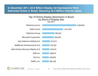 In December 2011, 62.9 Billion Display Ad Impressions Were
Delivered Online in Brazil, Reaching 50.8 Million Internet Users

                       Top 10 Online Display Advertisers in Brazil
                               by Share of Display Ads
                                                       Dec-2011
                    Netshoes.com.br                                                                              2,462,945

                          Dafiti.com.br                                              1,514,762

                    Telefonica Group                               895,231

               Microsoft Corporation                             845,326

          Itaú Unibanco Holding S.A.                         574,311

      NetMovies Entretenimento S.A.                         537,591

  Hotel Urbano Serviços Digitais S.A.                       518,416

                                  B2W Inc.                  498,012

                                  OLX Inc.               484,853

                             Netflix, Inc.               484,138



                     © comScore, Inc.   Proprietary.   41      Source: comScore Ad Metrix, Brazil Visitors Age 6+ Home/Work Location, Dec-2011
 