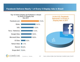 Facebook Delivers Nearly 1 of Every 5 Display Ads in Brazil

    Top 10 Online Display Ad Publishers in Brazil
              by Share of Display Ads                                                          In the U.S. Facebook
                     Dec-2011                                                                  Delivered 1 in Every 4
   Facebook.com                                                  17.4%                          Display Ads in 2011

            Globo                                          14.1%

              UOL                                        12.2%

 Terra - Telefonica                                     11.4%

     Google Sites                                10.3%
                                                27.9%                                                                           27.9%
   Microsoft Sites                                  10.2%
                                                                                               All
                                                                                              Other,
          iG Sites              4.3%                                                          72.1%

     Yahoo! Sites     1.1%

           Record     0.5%

      Grupo Abril     0.4%



                      © comScore, Inc.   Proprietary.            42      Source: comScore Ad Metrix, Brazil Visitors Age 6+ Home/Work Location, Dec-2011
 