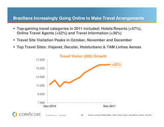 Brazilians Increasingly Going Online to Make Travel Arrangements

 Top-gaining travel categories in 2011 included: Hotels/Resorts (+57%),
 Online Travel Agents (+52%) and Travel Information (+36%)
 Travel Site Visitation Peaks in October, November and December
 Top Travel Sites: Viajanet, Decolar, Hotelurbano & TAM Linhas Aereas

                                       Travel Visitor (000) Growth
           17,000
                                                                                        +42%
           15,000

           13,000

           11,000

            9,000

            7,000
                Dec-2010                                                      Dec-2011

                    © comScore, Inc.   Proprietary.   49   Source: comScore Media Metrix, Brazil Visitors Age 6+ Home/Work Location, Dec-2011
 