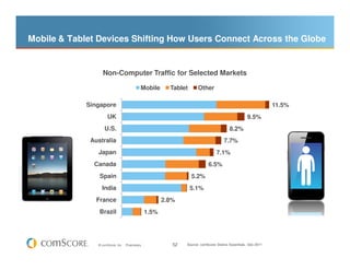 Mobile & Tablet Devices Shifting How Users Connect Across the Globe


                  Non-Computer Traffic for Selected Markets

                                              Mobile       Tablet      Other

             Singapore                                                                                          11.5%
                      UK                                                                            9.5%
                    U.S.                                                                 8.2%
              Australia                                                               7.7%
                Japan                                                             7.1%
               Canada                                                        6.5%
                 Spain                                              5.2%
                  India                                             5.1%
                France                                   2.8%
                 Brazil                           1.5%




                © comScore, Inc.   Proprietary.             52   Source: comScore Device Essentials, Dec-2011
 