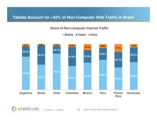 Tablets Account for >42% of Non-Computer Web Traffic in Brazil

                                Share of Non-computer Internet Traffic

                                                         Mobile    Tablet       Other


     5.3%       2.8%                  4.3%                  6.4%                             8.6%                           7.3%
                                                                         13.1%                                   17.1%
                                    16.7%
     22.2%
               42.2%                                                                        25.9%                          32.3%
                                                           41.6%        27.6%
                                                                                                                34.1%




                                    79.0%
     72.5%
                                                                                            65.5%                          60.4%
               54.9%                                                    59.3%
                                                           52.0%                                                48.8%




   Argentina   Brazil               Chile                Colombia       Mexico              Peru               Puerto    Venezuela
                                                                                                                Rico



                       © comScore, Inc.   Proprietary.             53   Source: comScore Device Essentials, Dec-2011
 