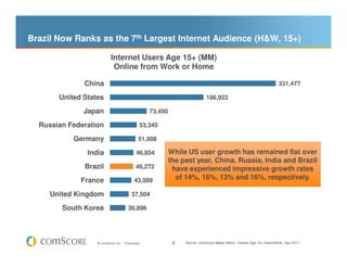 Brazil Now Ranks as the 7th Largest Internet Audience (H&W, 15+)

                          Internet Users Age 15+ (MM)
                           Online from Work or Home

              China                                                                                                     331,477

       United States                                                          186,922

              Japan                                 73,450

  Russian Federation                            53,345

           Germany                             51,008

               India                         46,854          While US user growth has remained flat over
                                                             the past year, China, Russia, India and Brazil
              Brazil                         46,272           have experienced impressive growth rates
             France                         43,009             of 14%, 16%, 13% and 16%, respectively.

     United Kingdom                       37,504

        South Korea                    30,896




                  © comScore, Inc.   Proprietary.             8   Source: comScore Media Metrix, Visitors Age 15+ Home/Work, Dec-2011
 