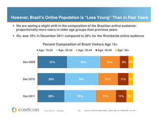 However, Brazil’s Online Population is “Less Young” Than in Past Years

  We are seeing a slight shift in the composition of the Brazilian online audience:
  proportionally more users in older age groups than previous years
  45+ was 18% in December 2011 compared to 26% for the Worldwide online audience

                    Percent Composition of Brazil Visitors Age 15+
                 Age: 15-24               Age: 25-34   Age: 35-44              Age: 45-54               Age: 55+



      Dec-2009              31%                             34%                            21%                9% 5%




      Dec-2010             29%                         34%                              21%                 11%        5%




      Dec-2011            28%                          32%                           21%                 11%         7%




                     © comScore, Inc.   Proprietary.   12     Source: comScore Media Metrix, Visitors Age 15+ Home/Work, Dec-2011
 