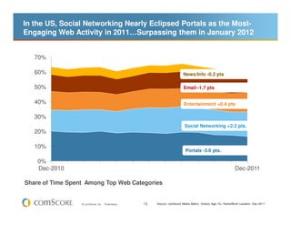 In the US, Social Networking Nearly Eclipsed Portals as the Most-
Engaging Web Activity in 2011…Surpassing them in January 2012


   70%

   60%                                                                     News/Info -0.3 pts

   50%                                                                     Email -1.7 pts


   40%                                                                     Entertainment +0.4 pts

   30%
                                                                            Social Networking +2.2 pts.
   20%

   10%
                                                                             Portals -3.6 pts.

    0%
    Dec-2010                                                                                                   Dec-2011

Share of Time Spent Among Top Web Categories


                  © comScore, Inc.   Proprietary.   15   Source: comScore Media Metrix, Visitors Age 15+ Home/Work Location, Dec-2011
 
