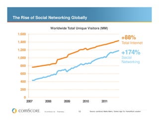 The Rise of Social Networking Globally

                         Worldwide Total Unique Visitors (MM)
  1,600
                                                                                                          +88%
  1,400                                                                                                    Total Internet
  1,200
                                                                                                          +174%
  1,000                                                                                                    Social
                                                                                                           Networking
   800

   600

   400

   200

     0
          2007   2008                          2009        2010                  2011

                                                                             Source: comScore Media Metrix, March 2007 - October 2011
                 © comScore, Inc.   Proprietary.      18          Source: comScore Media Metrix, Visitors Age 15+ Home/Work Location
 
