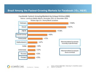 Brazil Among the Fastest-Growing Markets for Facebook (15+, H&W)




                                                      Source: comScore Media Metrix, Visitors Age 15+ Home/Work Location,
               © comScore, Inc.   Proprietary.   21   Dec-2011 vs. Dec-2010
 