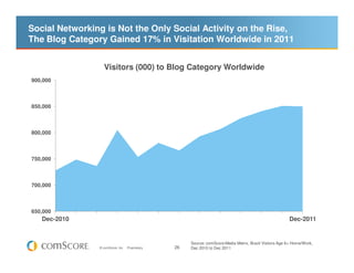 Social Networking is Not the Only Social Activity on the Rise,
The Blog Category Gained 17% in Visitation Worldwide in 2011


                  Visitors (000) to Blog Category Worldwide
900,000



850,000



800,000



750,000



700,000



650,000
   Dec-2010                                                                                               Dec-2011


                                                       Source: comScore Media Metrix, Brazil Visitors Age 6+ Home/Work,
                © comScore, Inc.   Proprietary.   26   Dec 2010 to Dec 2011
 