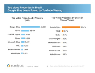 Top Video Properties in Brazil
Google Sites Leads Fueled by YouTube Viewing


    Top Video Properties by Viewers                                       Top Video Properties by Share of
                 (000)                                                            Videos Viewed


  Google Sites                                          42,062          Google Sites                                                      67.4%

         VEVO                 18,114                                               VEVO              5.7%

Viacom Digital      8,366                                                          Globo           1.4%
         Globo      8,008                                             Viacom Digital               1.2%
Microsoft Sites     7,227                                             Microsoft Sites              1.1%
          UOL      4,823                                                    POP Sites              0.8%
Facebook.com      3,448                                               Livestrea.com                0.7%
   Videolog.tv    2,823
                                                                       Videobb.com                0.6%




                      © comScore, Inc.   Proprietary.            32     Source: comScore Video Metrix, Brazil Viewers Age 6+ Home/Work, Dec-2011
 
