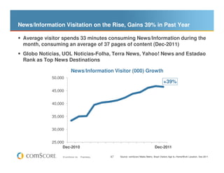 News/Information Visitation on the Rise, Gains 39% in Past Year

 Average visitor spends 33 minutes consuming News/Information during the
 month, consuming an average of 37 pages of content (Dec-2011)
 Globo Noticias, UOL Noticias-Folha, Terra News, Yahoo! News and Estadao
 Rank as Top News Destinations

                         News/Information Visitor (000) Growth
            50,000
                                                                                                +39%
            45,000


            40,000


            35,000


            30,000


            25,000
                 Dec-2010                                                               Dec-2011

                 © comScore, Inc.   Proprietary.   47   Source: comScore Media Metrix, Brazil Visitors Age 6+ Home/Work Location, Dec-2011
 
