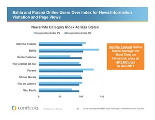 Bahia and Paraná Online Users Over Index for News/Information
Visitation and Page Views

              News/Info Category Index Across States
                 Composition Index PV                      Composition Index UV



  Distrito Federal
                                                                                                                Distrito Federal Online
            Bahia                                                                                                 Users Average the
                                                                                                                     Most Time on
   Santa Catarina                                                                                                 News/Info sites at
Rio Grande do Sul
                                                                                                                     40.2 Minutes
                                                                                                                      in Dec-2011
          Paraná

    Minas Gerais

   Rio de Janeiro

       São Paulo

                     0                          50                      100                         150




                         © comScore, Inc.   Proprietary.           48         Source: comScore Media Metrix, Brazil Visitors Age 6+ Home/Work Location, Dec-2011
 