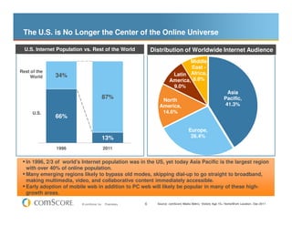 The U.S. is No Longer the Center of the Online Universe

  U.S. Internet Population vs. Rest of the World                Distribution of Worldwide Internet Audience
                                                                                  Middle
                                                                                  East -
Rest of the
     World    34%                                                          Latin Africa,
                                                                          America, 8.8%
                                                                           9.0%
                                                                                                                 Asia
                                         87%                        North                                       Pacific,
                                                                   America,                                     41.3%
      U.S.                                                          14.6%
              66%                                                                         Asia Pacific


                                                                                       Europe,
                                         13%                                            26.4%

               1996                          2011


  In 1996, 2/3 of world’s Internet population was in the US, yet today Asia Pacific is the largest region
  with over 40% of online population.
  Many emerging regions likely to bypass old modes, skipping dial-up to go straight to broadband,
  making multimedia, video, and collaborative content immediately accessible.
  Early adoption of mobile web in addition to PC web will likely be popular in many of these high-
  growth areas.

                          © comScore, Inc.   Proprietary.   6     Source: comScore Media Metrix, Visitors Age 15+ Home/Work Location, Dec-2011
 