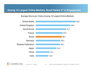 Among 10 Largest Online Markets, Brazil Ranks 5th in Engagement

            Average Hours per Visitor among 10 Largest Online Markets

             United States                                                                                        40.9

           United Kingdom                                                                              35.6

              South Korea                                                                     31.1

                      France                                                          27.5

                        Brazil                                                      26.7

                 Germany                                                         25.2

        Russian Federation                                                      25.1

                        Japan                                           21.0

                        China                            14.1

                          India                        13.0




                 © comScore, Inc.   Proprietary.   9   Source: comScore Media Metrix, Visitors Age 15+ Home/Work, Dec-2011
 