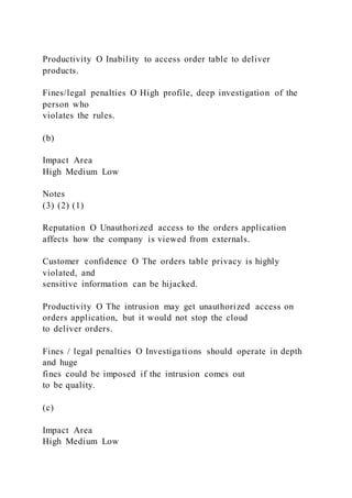 Productivity O Inability to access order table to deliver
products.
Fines/legal penalties O High profile, deep investigation of the
person who
violates the rules.
(b)
Impact Area
High Medium Low
Notes
(3) (2) (1)
Reputation O Unauthorized access to the orders application
affects how the company is viewed from externals.
Customer confidence O The orders table privacy is highly
violated, and
sensitive information can be hijacked.
Productivity O The intrusion may get unauthorized access on
orders application, but it would not stop the cloud
to deliver orders.
Fines / legal penalties O Investiga tions should operate in depth
and huge
fines could be imposed if the intrusion comes out
to be quality.
(c)
Impact Area
High Medium Low
 