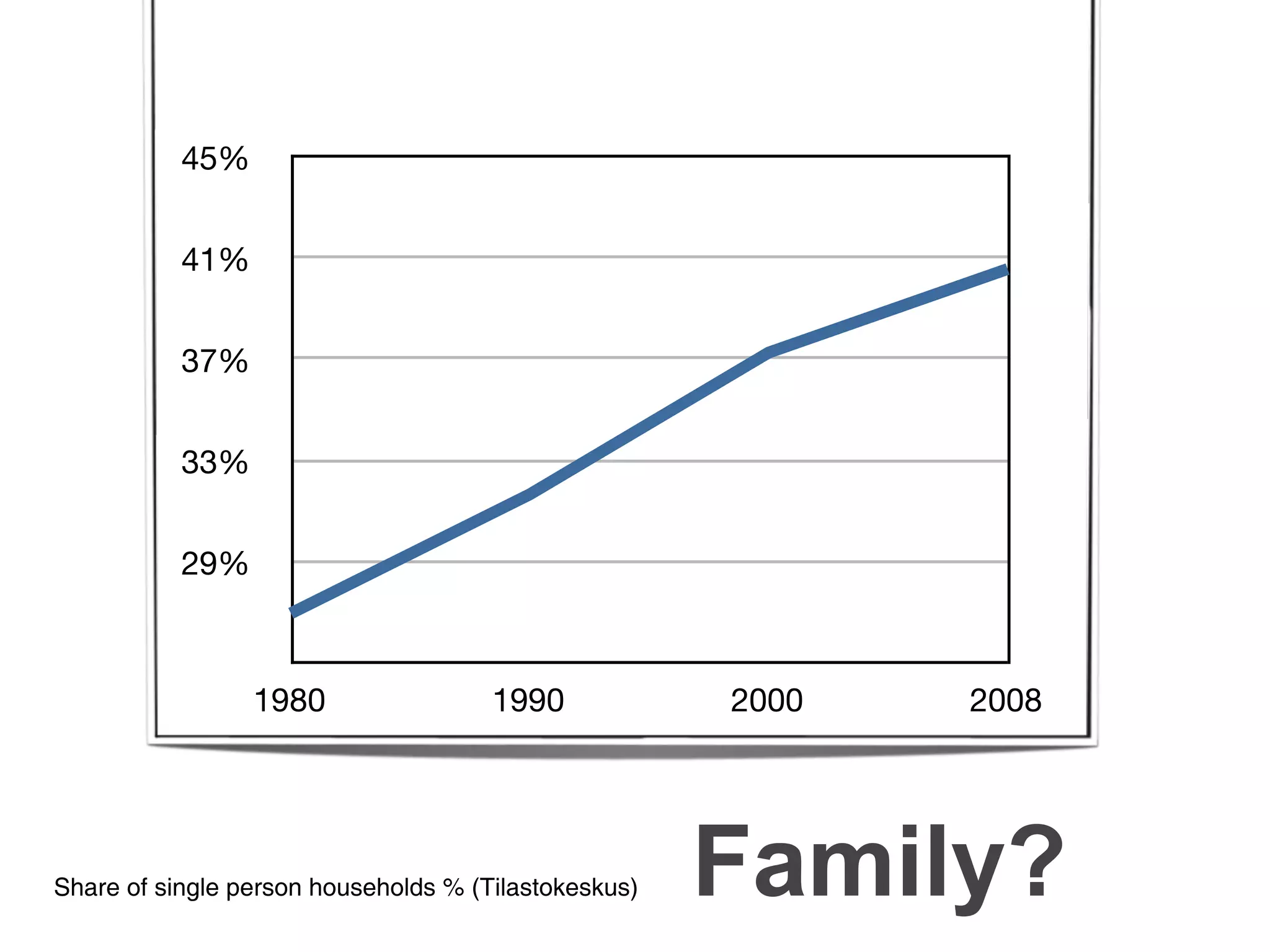 45%


           41%


           37%


           33%


           29%



                 1980                 1990            2000   2008




Share of single person households % (Tilastokeskus)   Family?
 