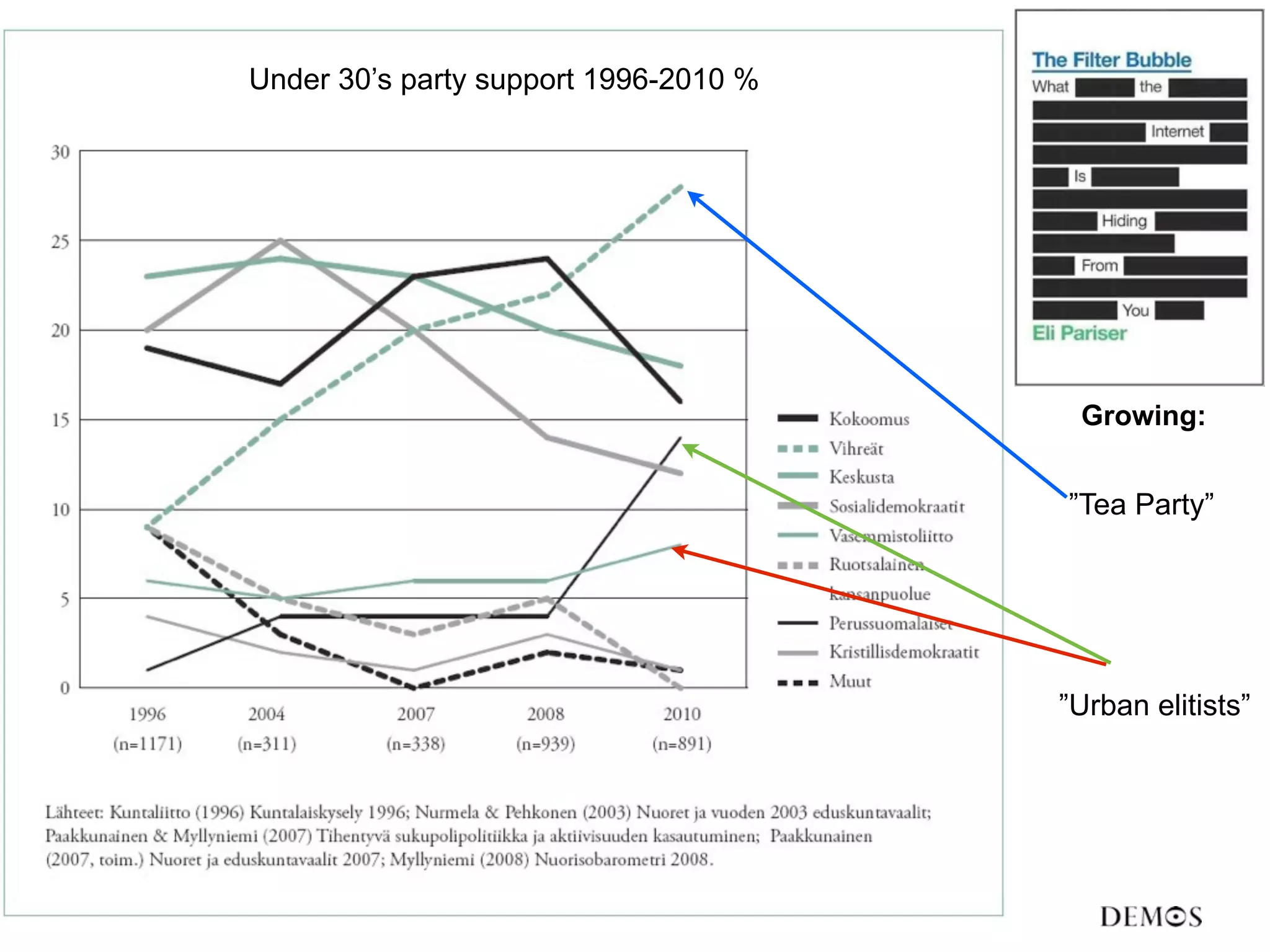 Under 30’s party support 1996-2010 %
Under 30’s party support 1996-2010 %




                                        Growing:


                                       ”Tea Party”




                                       ”Urban elitists”
 