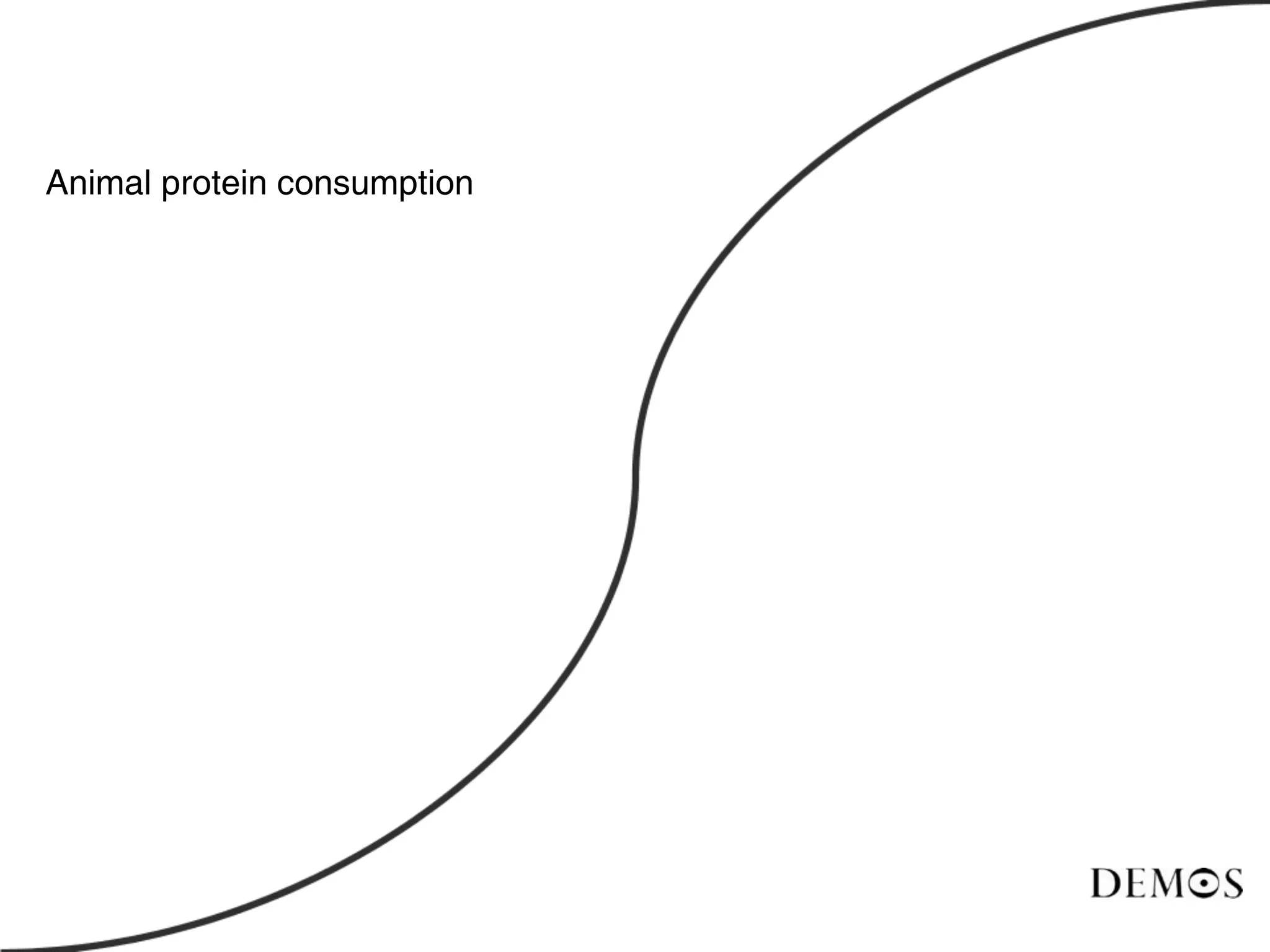 Animal protein consumption
 
