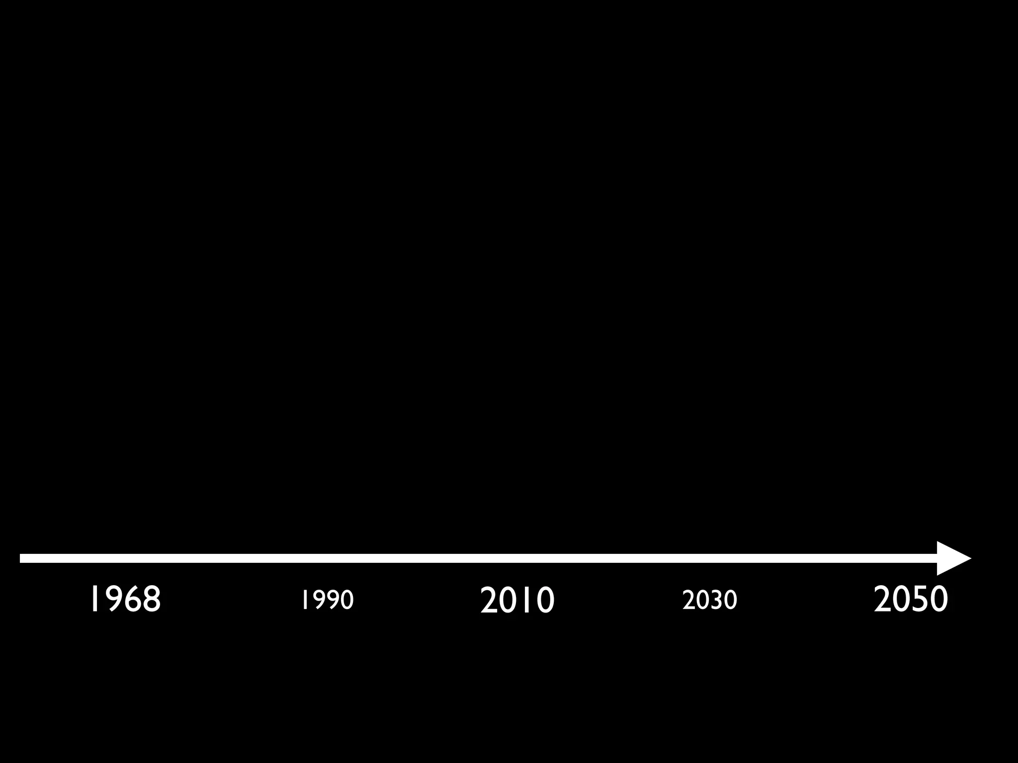 1968   1990   2010   2030   2050
 