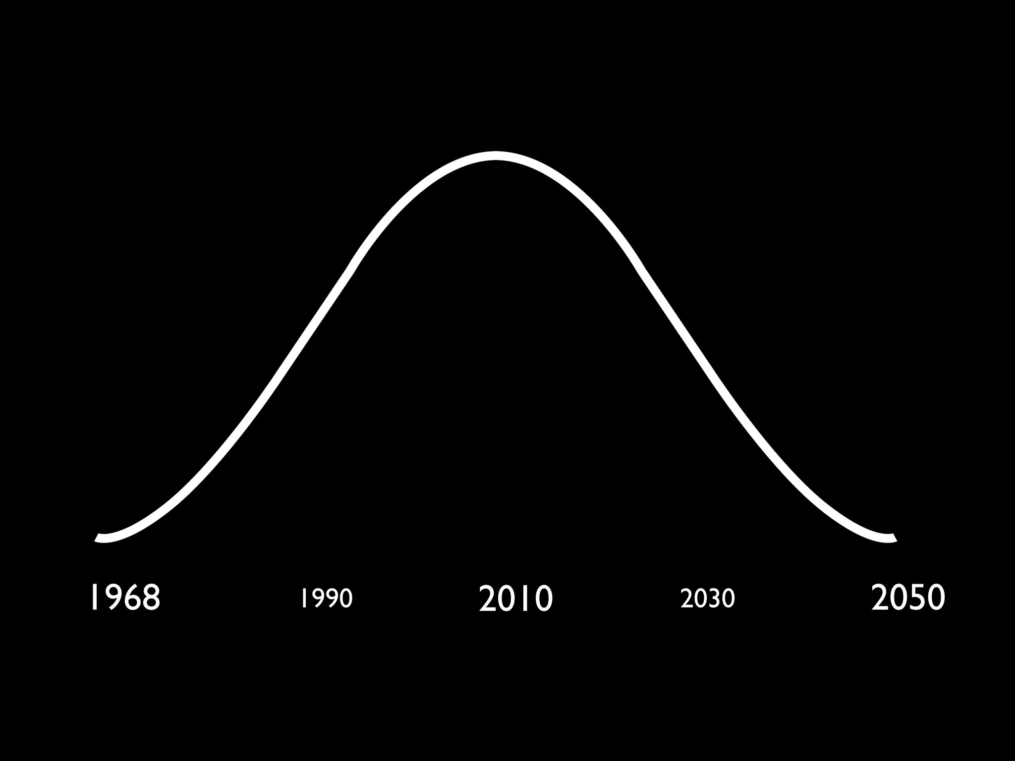 1968   1990   2010   2030   2050
 