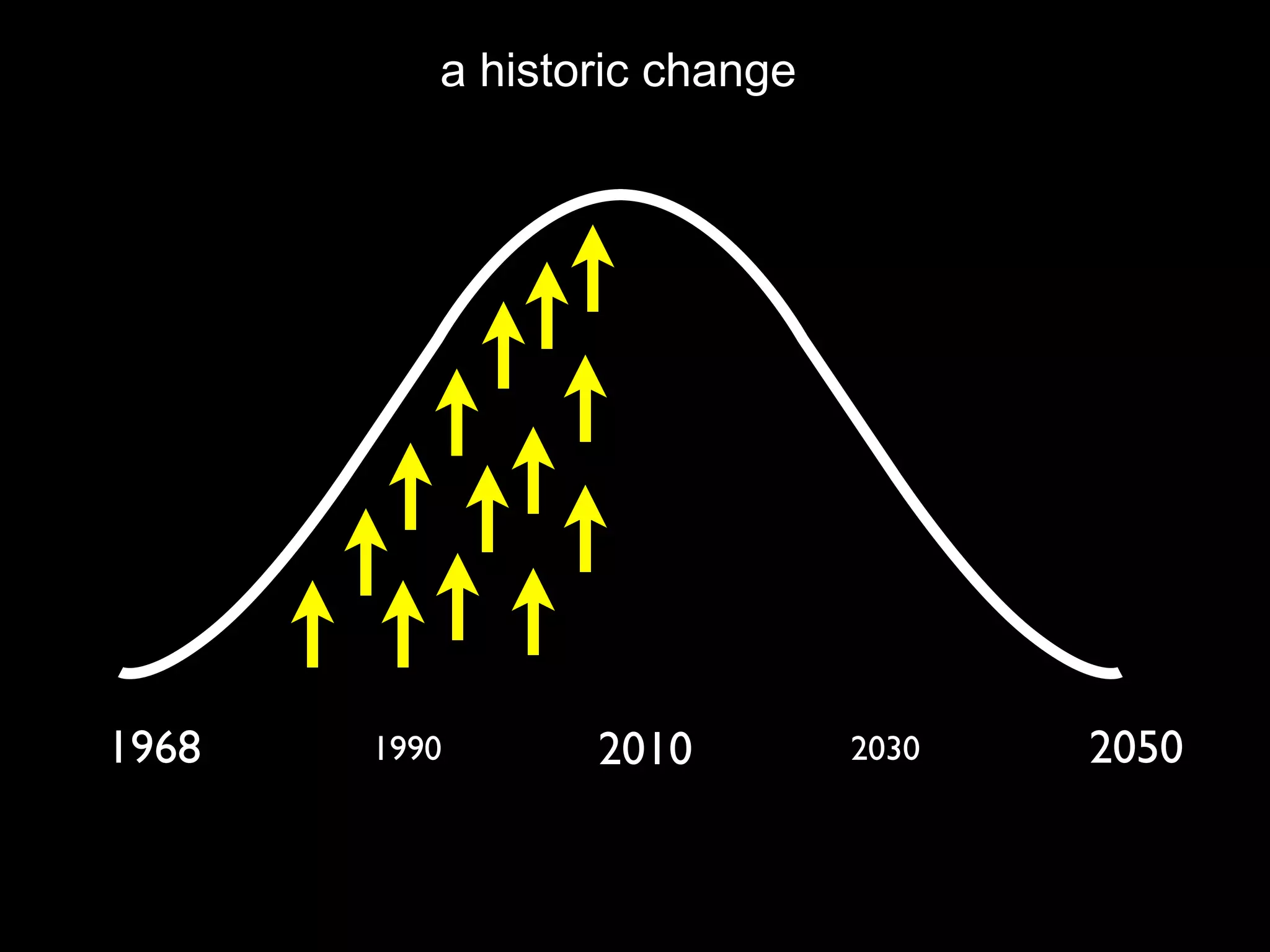 a historic change




1968   1990      2010         2030   2050
 