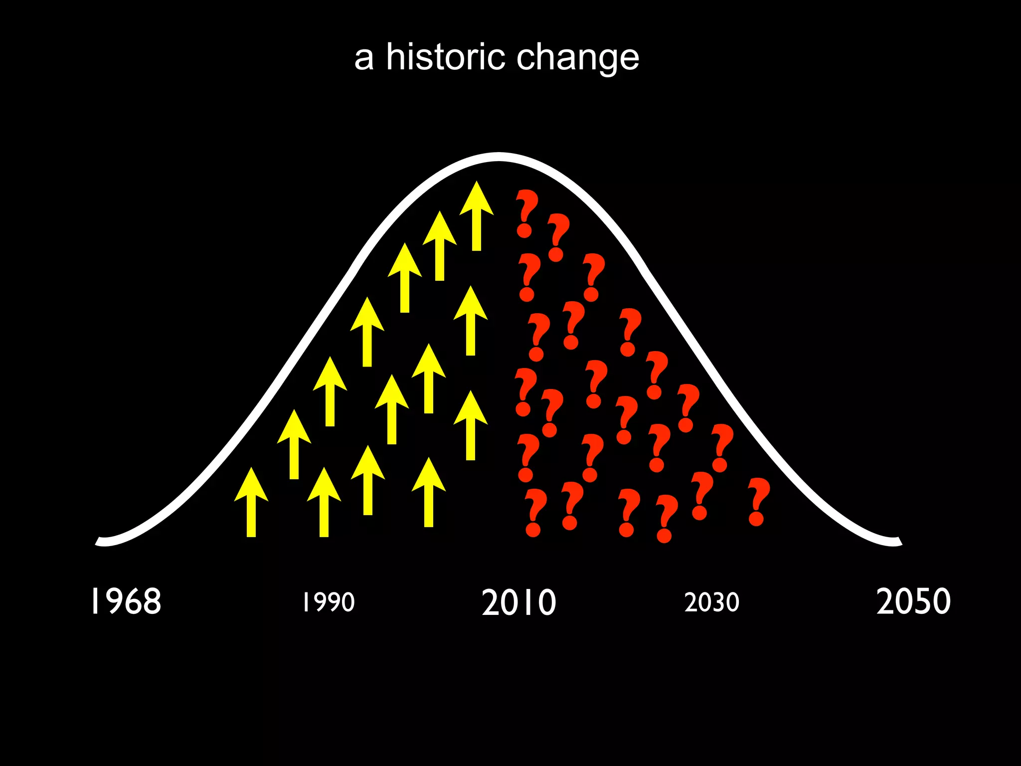 a historic change



                   ??
                   ? ?
                   ?? ?
                      ? ??
                   ?? ?
                   ? ? ? ?
                   ? ? ??? ?
1968   1990      2010         2030   2050
 
