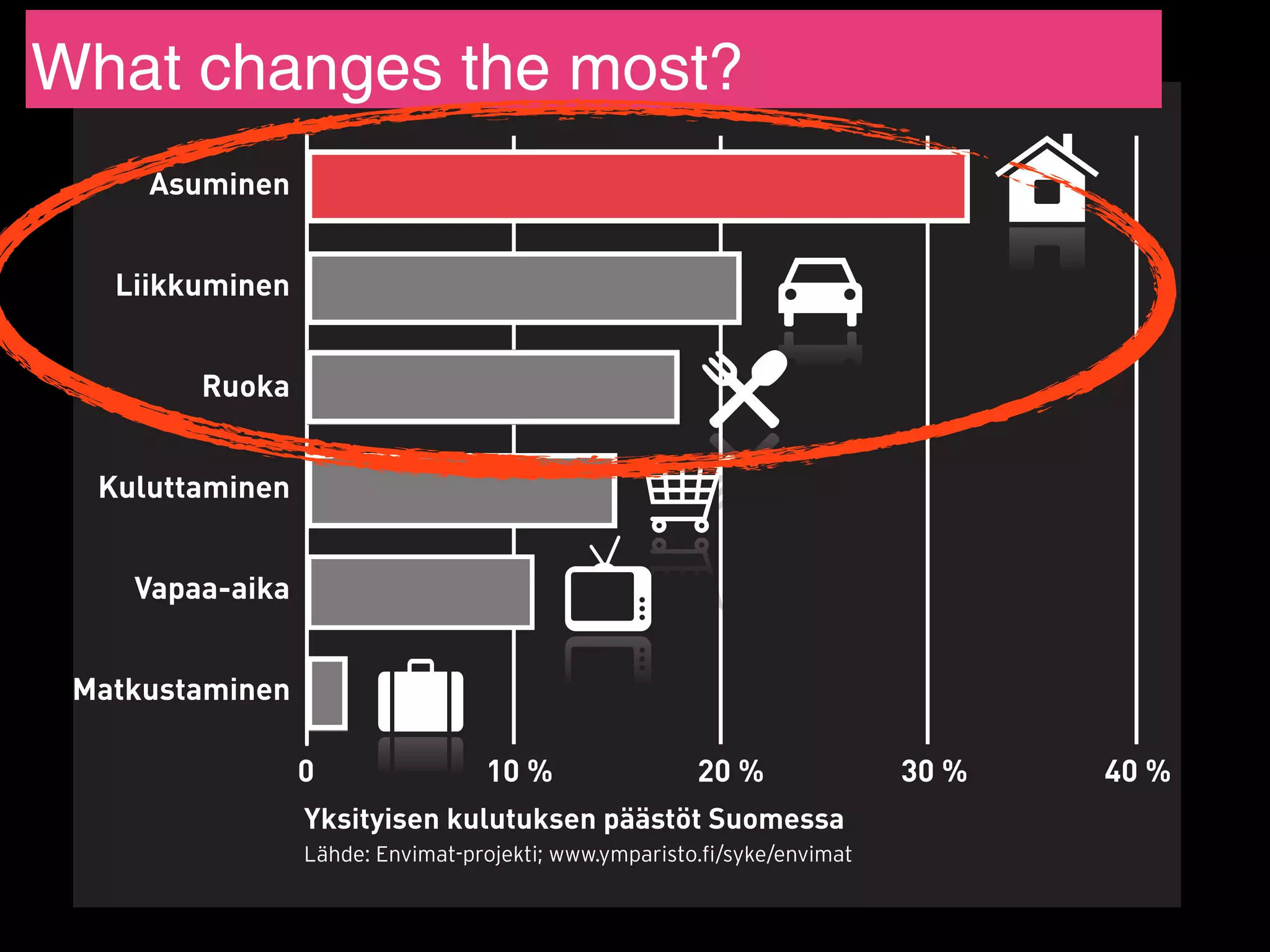 arvittavista kasvihuonekaasupäästöjen vähennyksistä.
  What changes the most?
        Asuminen


      Liikkuminen


           Ruoka


     Kuluttaminen


       Vapaa-aika


    Matkustaminen

                    0                10 %                20 %               30 %   40 %
                    Yksityisen kulutuksen päästöt Suomessa
                    Lähde: Envimat-projekti; www.ymparisto.ﬁ/syke/envimat
 