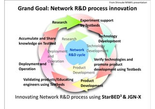 From 
Shinsuke 
MIWA’s 
presentation 
Grand 
Goal: 
Network 
R&D 
process 
innovation 
Research 
Network 
R&D 
cycle 
Accumulate 
and 
Share 
knowledge 
on 
Testbed 
© 
National 
Institute 
of 
Information 
and 
Communications 
Technology 
Technology 
Development 
Product 
Development 
Deployment 
and 
Operation 
Technology 
Development 
Verify 
technologies 
and 
promote 
product 
development 
using 
Testbeds 
Validating 
products/Educating 
engineers 
using 
Testbeds 
Product 
Development 
Deployment 
and 
Operation 
Research Experiment 
support 
by 
Testbeds 
Innovating 
Network 
R&D 
process 
using 
StarBED3 
& 
JGN-­‐X 
 