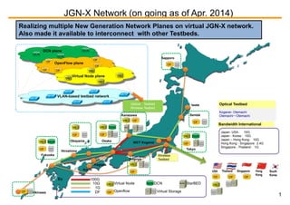 JGN-X Network 
(on going as of Apr. 2014) 
Realizing multiple New Generation Network Planes on virtual JGN-X network. 
Also made it available to interconnect with other Testbeds. 
DCN plane DCN 
Fukuoka 
Okayama 
Hiroshima 
Sendai 
NICT Koganei 
South 
Korea 
Optical Testbed 
Koganei- Otemachi 
Otemachi～Otemachi 
Bandwidth International 
USA Thailand Singapore Hong 
Kong 
Wireless 
Testbed 
Kanazawa 
Kagawa 
Okinawa 
Nagoya 
Kochi 
DCN 
DCN 
OF 
OF 
OF OF 
OF 
OpenFlow plane 
VN 
VN 
Virtual Node plane 
VN 
VN 
Optical　Testbed 
Wireless Testbed 
VLAN-based testbed network 
Osaka 
Iwate 
Tokyo 
Sapporo 
100G 
10G 
DF 
VN Virtual Node 
OF Openflow 
DCN DCN 
Ex 
1G 
Virtual Storage 
StarBED 
Japan- USA：　 10G 
Japan - Korea：　10G 
Japan – Hong Kong：　10G 
Hong Kong - Singapore　2.4G 
Singapore - Thailand：　1G 
VN DCN 
OF 
VN OF 
VN DCN 
OF 
VN 
OF 
OF OF OF 
VN 
OF 
OF 
VN 
OF 
VN DCN 
OF 
OF 1 
 