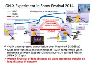 JGN-­‐X 
Experiment 
in 
Snow 
Festival 
2014 
1GbE 
10GbE 
SDN SW 
Video transmitter 
✓ 4K/8K 
4K Camera 
100G router 
Video 
transmitter 
uncompressed 
transmission 
over 
IP 
network 
(>36Gbps) 
✓ Multipath 
transmission 
experiment 
of 
HD/4K 
compressed 
video 
streaming 
between 
Sapporo-­‐Okinawa 
over 
SDN 
testbed 
RISE 
on 
JGN-­‐X 
(<1Gbps) 
✓ World’s 
first 
trial 
of 
long-­‐distance 
8K 
video 
streaming 
transfer 
on 
long-­‐distance 
IP 
network 
Sendai 
10GbE 
Tokyo 
(Otemachi) 
Video 
tramsmitter 
4K Camera 
100G compliant 
high precision analysis 
1GbE 
Osaka 
(Umekita, 
etc) 
Hokkaido 
(Sapporo 
Odori 
Park, 
etc) 
Okinawa 
(Nago 
city) 
Fukuoka 
100G 
Router 
Video transmitter 
4K monitor 
4K camera 
HD Camera 
SDN SW 
10GbE 100GbE 
1GbE 
100GbE 
8K+4K uncompressed 
transmission 
(Tokyo-Osaka 
36Gbps or more) 
4K/HD compressed transmission over SDN multipath 
(multipoint up to 1Gbps) 
<Configuration in the experiment> 
8K Camera 
8K monitor (4Kx4) 
8K monitor 
 