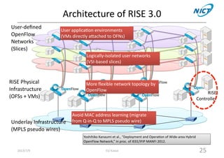 Architecture 
of 
RISE 
3.0 
User-­‐defined 
OpenFlow 
Networks 
(Slices) 
RISE 
Physical 
Infrastructure 
(OFSs 
+ 
VMs) 
User 
applicajon 
environments 
(VMs 
directly 
amached 
to 
OFNs) 
Logically-­‐isolated 
user 
networks 
(VSI-­‐based 
slices) 
Avoid 
MAC 
address 
learning 
(migrate 
from 
Q-­‐in-­‐Q 
to 
MPLS 
pseudo 
wire) 
Underlay 
Infrastructure 
(MPLS 
pseudo 
wires) 
Yoshihiko 
Kanaumi 
et 
al., 
“Deployment 
and 
Operajon 
of 
Wide-­‐area 
Hybrid 
OpenFlow 
Network,” 
in 
proc. 
of 
IEEE/IFIP 
MANFI 
2012. 
2013/7/9 Eiji 
Kawai 
25 
RISE 
Controller 
More 
flexible 
network 
topology 
by 
OpenFlow 
 