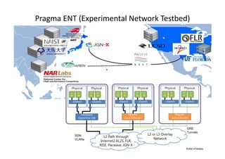 Pragma 
ENT 
(Experimental 
Network 
Testbed) 
Kohei Ichikawa 
 