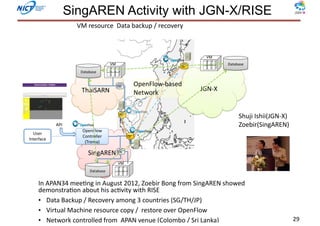 SingAREN Activity with JGN-X/RISE 
VM 
resource 
Data 
backup 
/ 
recovery 
OF 
Database 
ThaiSARN 
SingAREN 
JGN-­‐X 
In 
APAN34 
meejng 
in 
August 
2012, 
Zoebir 
Bong 
from 
SingAREN 
showed 
demonstrajon 
about 
his 
acjvity 
with 
RISE 
• Data 
Backup 
/ 
Recovery 
among 
3 
countries 
(SG/TH/JP) 
• Virtual 
Machine 
resource 
copy 
/ 
restore 
over 
OpenFlow 
• Network 
controlled 
from 
APAN 
venue 
(Colombo 
/ 
Sri 
Lanka) 29 
User 
Interface 
OpenFlow 
Controller 
(Trema) 
API 
Database 
Database 
SW 
VM 
VM 
VM 
SW 
OF 
OF 
OpenFlow-­‐based 
Network 
Shuji 
Ishii(JGN-­‐X) 
Zoebir(SingAREN) 
 