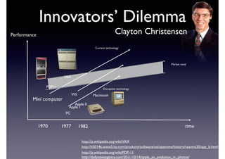 Innovators’ Dilemma 
Performance 
Clayton Christensen 
Market need 
time 
Current technology 
テ 
Disruptive technology 
VAX 
PC 
Mini computer 
Apple II 
Apple I 
http://ja.wikipedia.org/wiki/VAX 
1977 
http://h50146.www5.hp.com/products/software/oe/openvms/history/vaxvms20/app_b.html 
PDP11 
1970 
http://ja.wikipedia.org/wiki/PDP-11 
WS 
1982 
Macintosh 
http://dailynewsagency.com/2011/10/14/apple_an_evolution_in_photos/ 
 