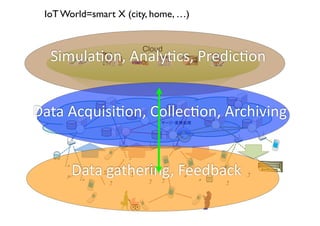 IoT World=smart X (city, home, …) 
Simulajon, 
AnalyCloud 
jcs, 
Predicjon 
Data 
Acquisijon, 
Collecjon, 
Archiving 
マージ・変換処理 
Data 
gathering, 
Feedback 
 
