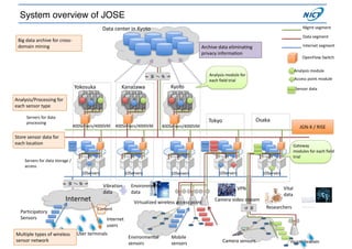 Big 
data 
archive 
for 
cross-­‐ 
domain 
mining 
Yokosuka 
400Servers/4000VM 
Internet 
Osaka 
Mgmt 
segment 
Data 
segment 
Internet 
segment 
F 
W 
/ 
IP 
S Servers 
for 
data 
storage 
/ 
access 
Kanazawa 
400Servers/4000VM 
Internet 
users 
Camera 
sensors 
Analysis/Processing 
for 
each 
sensor 
type 
Participatory 
Sensors 
Content 
Archive 
data 
eliminating 
privacy 
information 
F 
W 
/ 
IP 
S 
Tokyo 
10Servers 
OpenFlow 
Switch 
Kyoto 
400Servers/4000VM 
10Servers 
Virtualized 
wireless 
access 
point 
Mobile 
sensors 
Environmental 
sensors 
Multiple 
types 
of 
wireless 
sensor 
network 
10Servers 
10Servers 10Servers 
VPN 
G 
W 
Store 
sensor 
data 
for 
each 
location 
JGN-­‐X 
/ 
RISE 
Gateway 
modules 
for 
each 
field 
trial 
Analysis 
module 
for 
each 
field 
trial 
Analysis 
module 
Access 
point 
module 
Sensor 
data 
Researchers 
Camera 
video 
stream 
Vibration 
data 
Vital 
data 
User 
terminals 
Environmental 
data 
System overview of JOSE 
Servers 
for 
data 
processing 
Data 
center 
in 
Kyoto 
Yuuichi Teranishi 
 