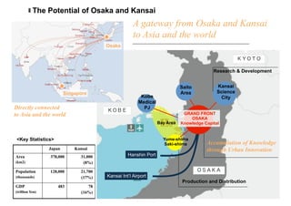 The Potential of Osaka and Kansai 
A gateway from Osaka and Kansai 
to Asia and the world 
Research & Development 
Accumulation of Knowledge 
through Urban Innovation 
Production and Distribution 
Hanshin Port 
ＫＯＢＥ 
Kansai Int’l Airport 
ＯＳＡＫＡ 
ＫＹＯＴＯ 
Directly connected 
to Asia and the world GRAND FRONT 
OSAKA 
Knowledge Capital 
Bay Area 
Yume-shima 
Saki-shima 
Osaka 
Singapore 
Japan Kansai 
Area 
(km2) 
378,000 31,000 
(8%) 
Population 
(thousands) 
128,000 21,700 
(17%) 
GDP 
(trillion Yen) 
483 78 
(16%) 
<Key Statistics> 
Kobe 
Medical 
PJ 
Saito 
Area 
Kansai 
Science 
City 
 