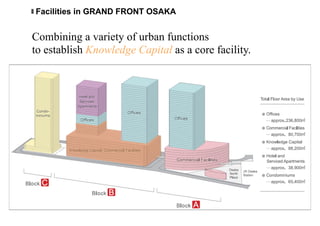 Facilities in GRAND FRONT OSAKA 
Combining a variety of urban functions 
to establish Knowledge Capital as a core facility. 
 