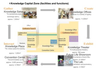 Knowledge Capital Zone (facilities and functions) 
Gather Create 
Knowledge Theater 
『A multi-purpose theater』 
approx. 380 seats 
Future Life Showroom 
『Space to propose a future life』 
approx. 21,000m2 
The Lab. 
『A hub for exhibition and promotion』 
approx. 3,100m2 
Knowledge Salon 
『A membership-style 
exchange salon』 
approx. 1,500m2 
Knowledge Offices 
『Offices in a variety of types』　 
　　　　　　　 
approx. 11,000m2 
- 
Interact 
Knowledge Plaza 
『An indoor plaza for events』 
　 
approx. 1,200m2 
Convention Center 
『Accommodates up to 
approx. 3,000 persons』 
approx. 5,760m2 
Exhibit 
 